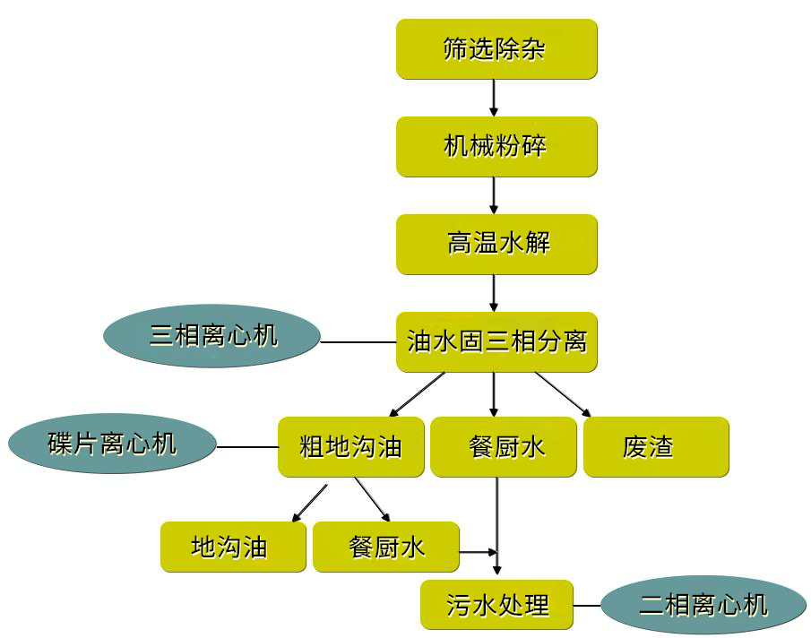 浙江正达-三相卧式离心机,餐厨垃圾处理工艺流程 LWS-350型三相分离机(图2)
