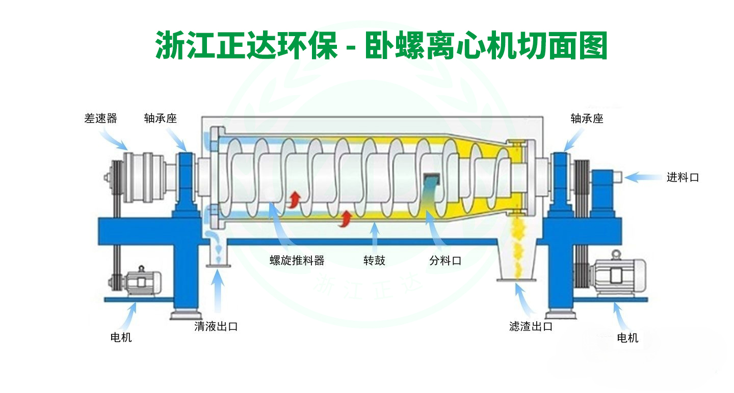 浙江正达-卧螺离心机工作原理图 LW-850型卧螺离心机(图1)